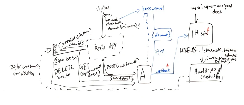 A hand-drawn whiteboard diagram of the document signing flow: Rails API, DocuSign webhooks, an audit API, and a 24-hour deletion countdown